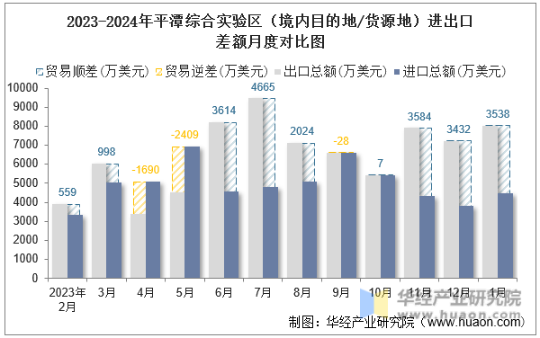 2023-2024年平潭综合实验区（境内目的地/货源地）进出口差额月度对比图