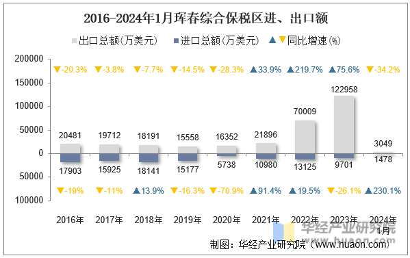 2016-2024年1月珲春综合保税区进、出口额