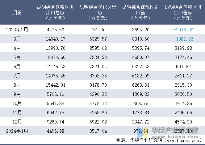 2023-2024年1月昆明综合保税区进出口额月度情况统计表