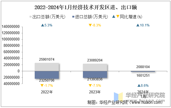 2022-2024年1月经济技术开发区进、出口额