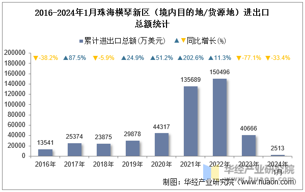 2016-2024年1月珠海横琴新区（境内目的地/货源地）进出口总额统计