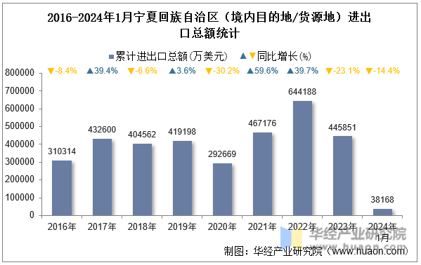 2016-2024年1月宁夏回族自治区（境内目的地/货源地）进出口总额统计