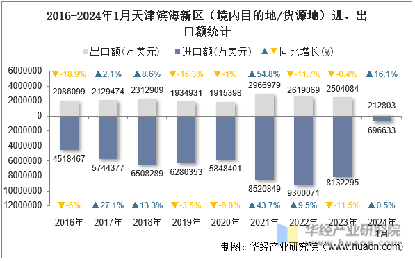 2016-2024年1月天津滨海新区（境内目的地/货源地）进、出口额统计