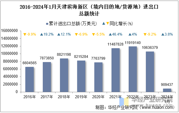 2016-2024年1月天津滨海新区（境内目的地/货源地）进出口总额统计