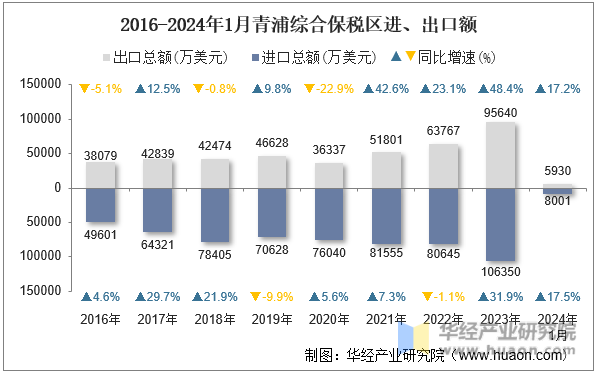 2016-2024年1月青浦综合保税区进、出口额