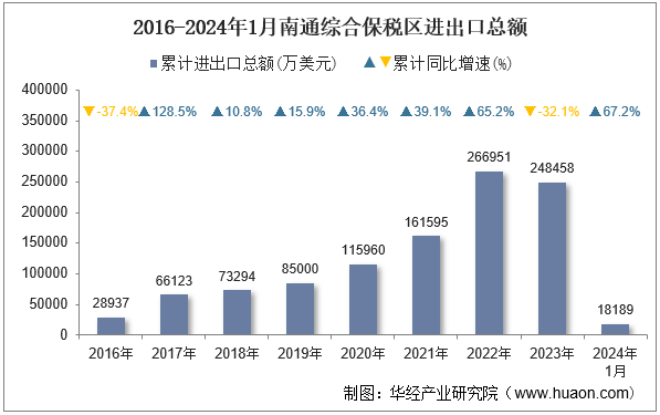 2016-2024年1月南通综合保税区进出口总额