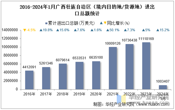 2016-2024年1月广西壮族自治区（境内目的地/货源地）进出口总额统计
