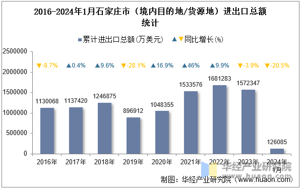 2016-2024年1月石家庄市（境内目的地/货源地）进出口总额统计