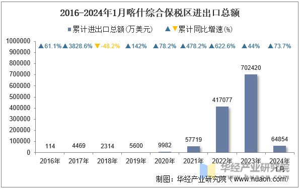2016-2024年1月喀什综合保税区进出口总额