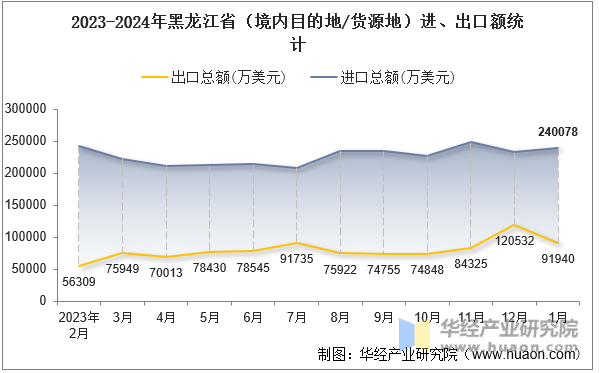 2023-2024年黑龙江省（境内目的地/货源地）进、出口额统计