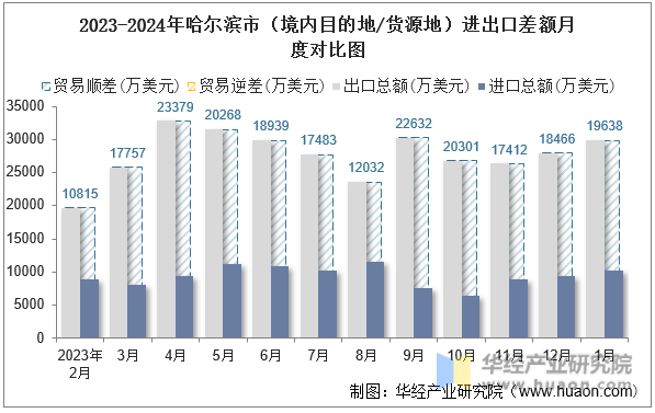 2023-2024年哈尔滨市（境内目的地/货源地）进出口差额月度对比图