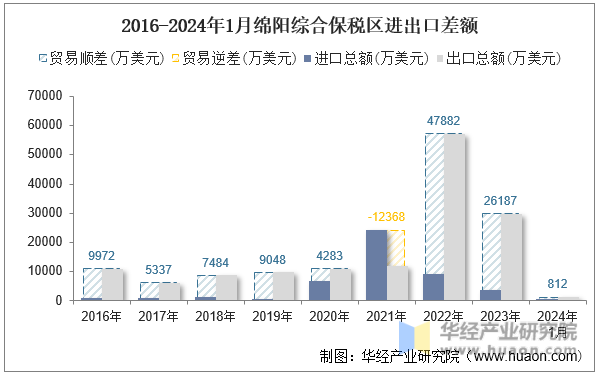 2016-2024年1月绵阳综合保税区进出口差额