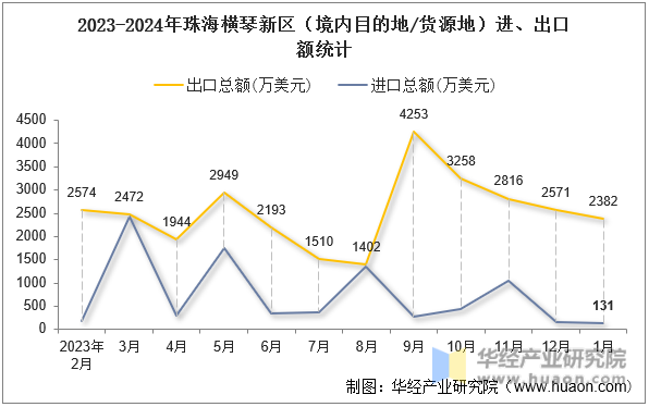 2023-2024年珠海横琴新区（境内目的地/货源地）进、出口额统计
