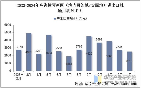 2023-2024年珠海横琴新区（境内目的地/货源地）进出口总额月度对比图