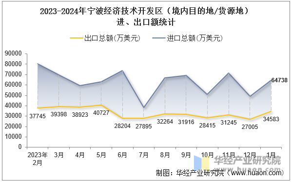 2023-2024年宁波经济技术开发区（境内目的地/货源地）进、出口额统计