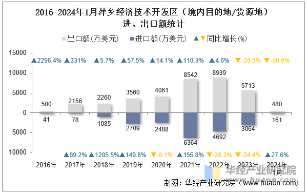 2016-2024年1月萍乡经济技术开发区（境内目的地/货源地）进、出口额统计