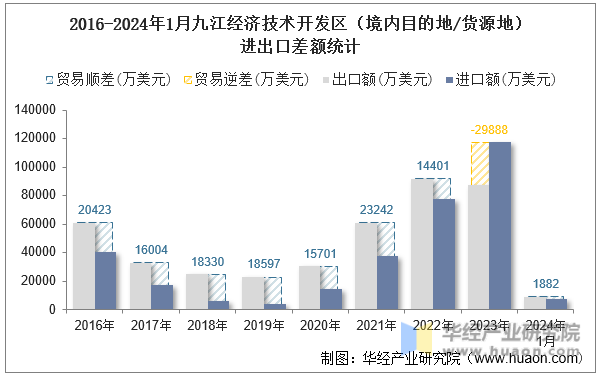 2016-2024年1月九江经济技术开发区（境内目的地/货源地）进出口差额统计