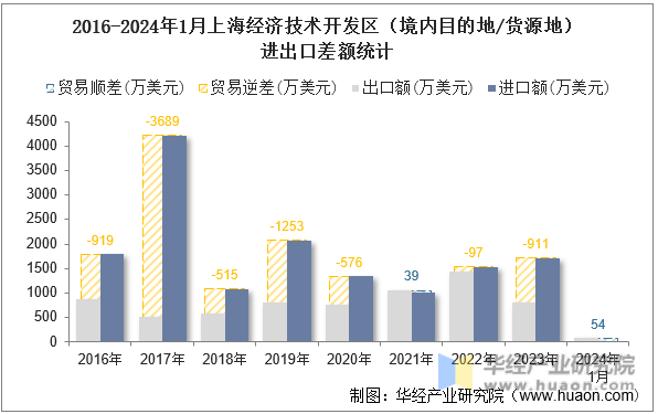 2016-2024年1月上海经济技术开发区（境内目的地/货源地）进出口差额统计