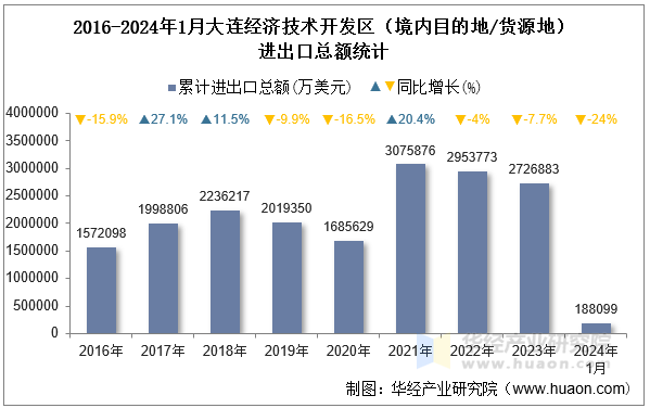 2016-2024年1月大连经济技术开发区（境内目的地/货源地）进出口总额统计