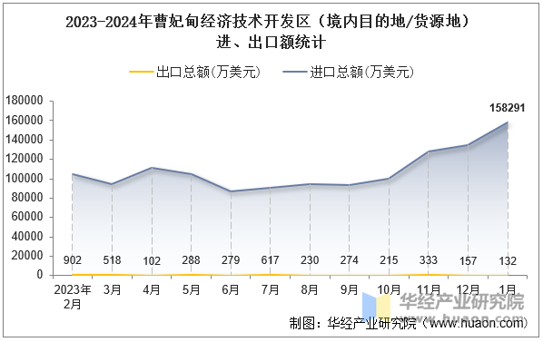 2023-2024年曹妃甸经济技术开发区（境内目的地/货源地）进、出口额统计