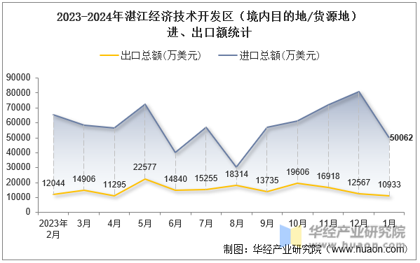 2023-2024年湛江经济技术开发区（境内目的地/货源地）进、出口额统计