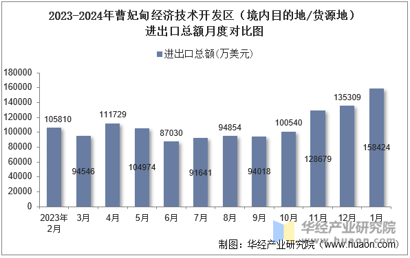 2023-2024年曹妃甸经济技术开发区（境内目的地/货源地）进出口总额月度对比图