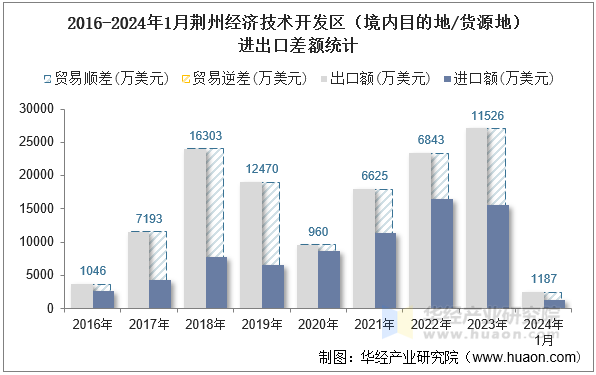 2016-2024年1月荆州经济技术开发区（境内目的地/货源地）进出口差额统计