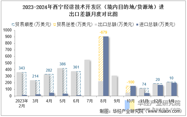 2023-2024年西宁经济技术开发区（境内目的地/货源地）进出口差额月度对比图