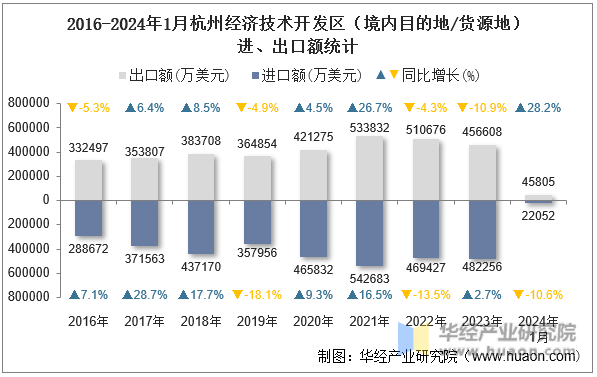 2016-2024年1月杭州经济技术开发区（境内目的地/货源地）进、出口额统计