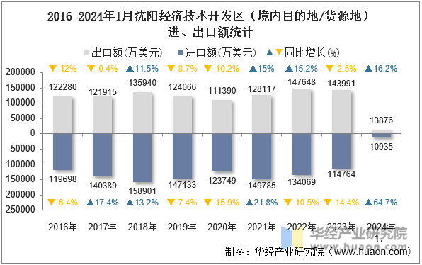 2016-2024年1月沈阳经济技术开发区（境内目的地/货源地）进、出口额统计