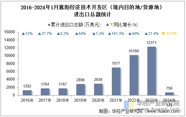 2016-2024年1月襄阳经济技术开发区（境内目的地/货源地）进出口总额统计