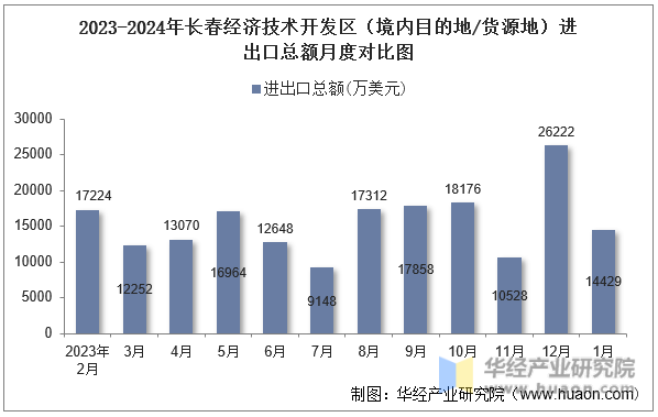 2023-2024年长春经济技术开发区（境内目的地/货源地）进出口总额月度对比图