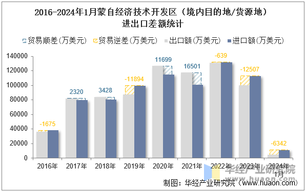 2016-2024年1月蒙自经济技术开发区（境内目的地/货源地）进出口差额统计