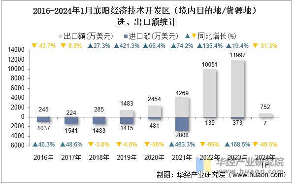 2016-2024年1月襄阳经济技术开发区（境内目的地/货源地）进、出口额统计