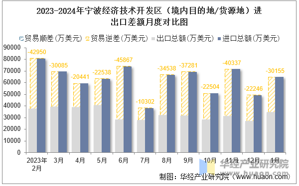2023-2024年宁波经济技术开发区（境内目的地/货源地）进出口差额月度对比图