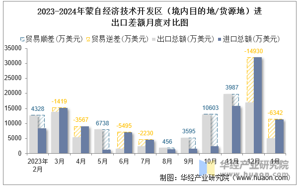 2023-2024年蒙自经济技术开发区（境内目的地/货源地）进出口差额月度对比图