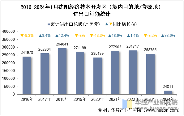 2016-2024年1月沈阳经济技术开发区（境内目的地/货源地）进出口总额统计