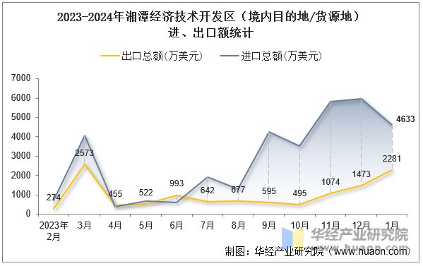 2023-2024年湘潭经济技术开发区（境内目的地/货源地）进、出口额统计