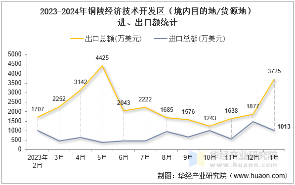 2023-2024年铜陵经济技术开发区（境内目的地/货源地）进、出口额统计