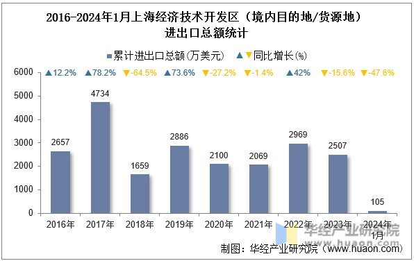 2016-2024年1月上海经济技术开发区（境内目的地/货源地）进出口总额统计