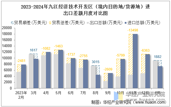 2023-2024年九江经济技术开发区（境内目的地/货源地）进出口差额月度对比图