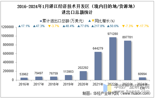 2016-2024年1月湛江经济技术开发区（境内目的地/货源地）进出口总额统计