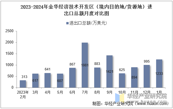 2023-2024年金华经济技术开发区（境内目的地/货源地）进出口总额月度对比图