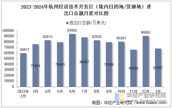 2023-2024年杭州经济技术开发区（境内目的地/货源地）进出口总额月度对比图