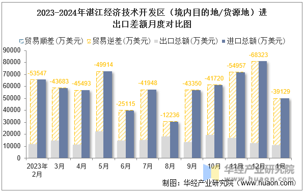 2023-2024年湛江经济技术开发区（境内目的地/货源地）进出口差额月度对比图