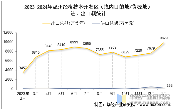 2023-2024年温州经济技术开发区（境内目的地/货源地）进、出口额统计