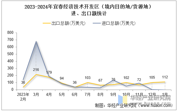 2023-2024年宜春经济技术开发区（境内目的地/货源地）进、出口额统计