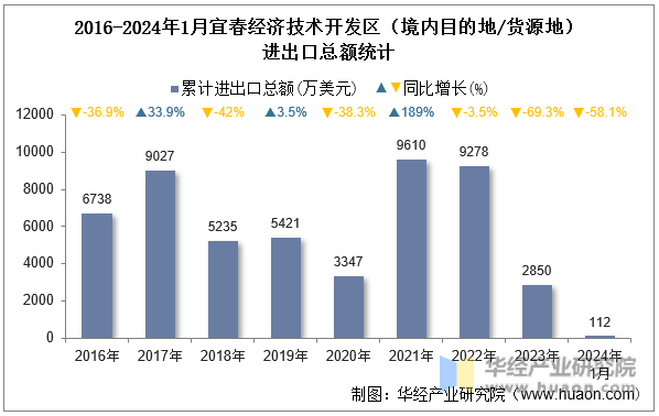 2016-2024年1月宜春经济技术开发区（境内目的地/货源地）进出口总额统计