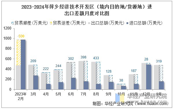 2023-2024年萍乡经济技术开发区（境内目的地/货源地）进出口差额月度对比图