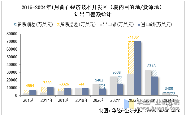2016-2024年1月黄石经济技术开发区（境内目的地/货源地）进出口差额统计
